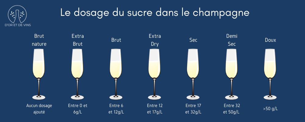 Le dosage du sucre dans le champagne