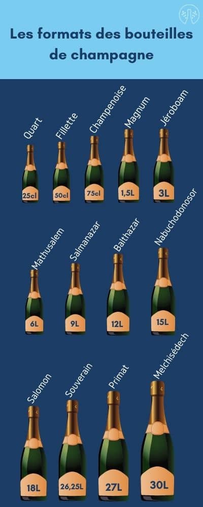 Les formats des bouteilles de champagne